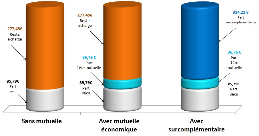 La surcomplémentaire santé en vogue
