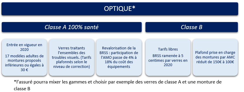RAC optique