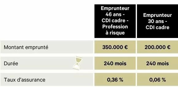 L’assurance-emprunteur : nouveaux horizons fiscaux