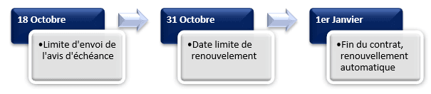 Frise des trois échéances de résiliation et de renouvellement d'un contrat