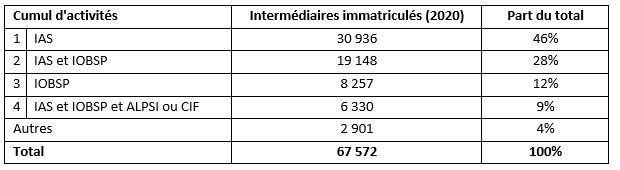 Tableau du cumul d'activités des intermédiaires immatriculés en 2020