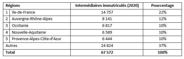 Tableau des intermédiaires immatriculés par région en 2020