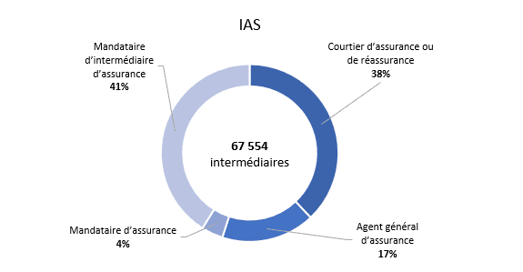 Diagramme de répartition des 67 554 intermédiaires en assurance par statut