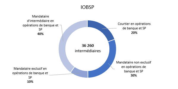 Diagramme de répartition des 36 260 intermédiaires en opérations de banque par statut