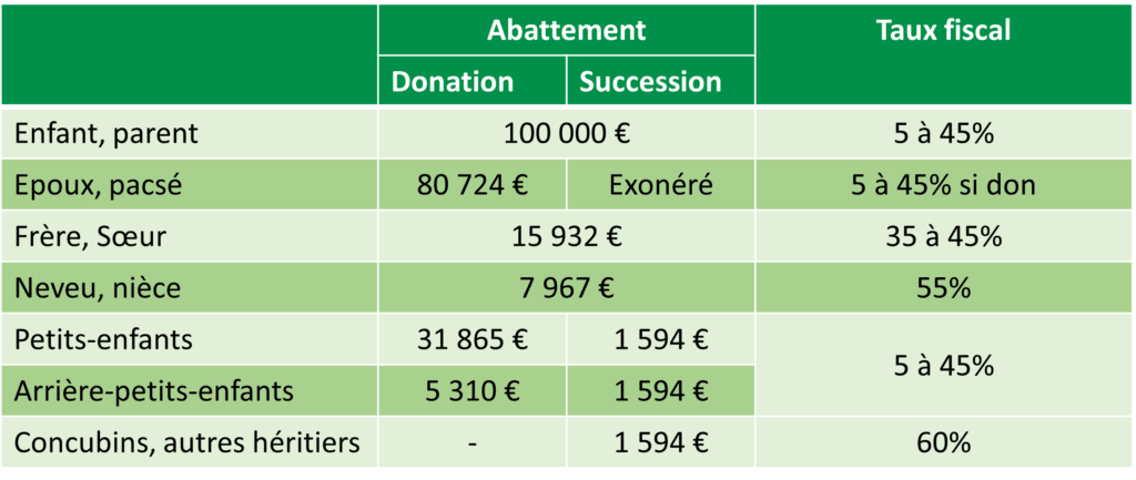 Tableau des abattements et taux d'imposition par lien de parenté