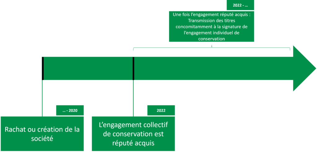 Schéma chronologique de l'engagement collectif de conservation réputé acquis