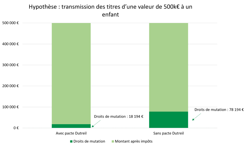 Graphique comparant les droits de mutation avec et sans pacte Dutreil