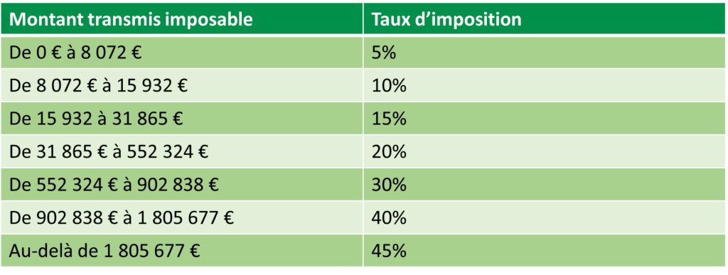 Tableau des taux d'imposition par tranche de montant transmis