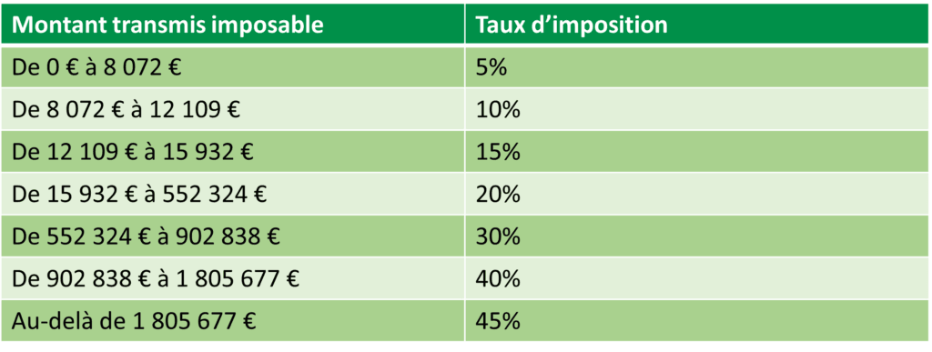 Tableau des taux d'imposition par tranche de montant transmis